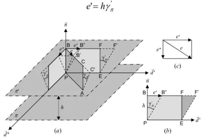 Fig. 2.8 – Deformações sobre um plano π 