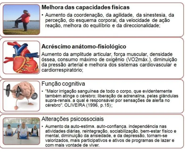 Figura 3: Benefícios da Hidroginástica. 