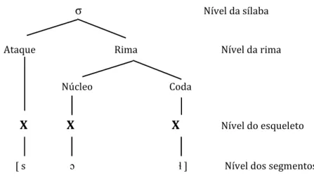 Figura 9 - Estrutura interna da sílaba 
