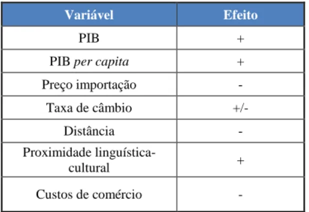 Tabela 2 - Resumo das variáveis e seus efeitos 