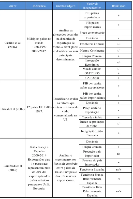 Tabela 3 - Resumo literatura estudos multilaterais