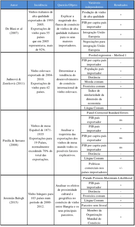 Tabela 4 - Resumo literatura estudos bilaterais