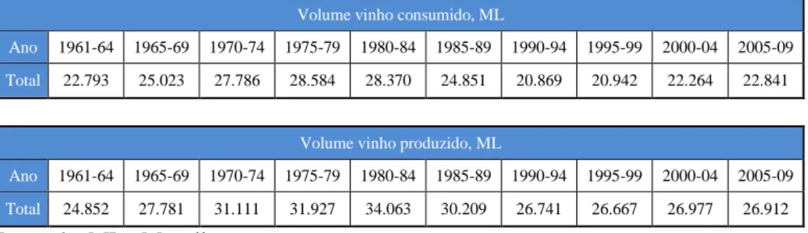 Tabela 5 - Volume de vinho consumido e produzido desde 1961 até 2009 