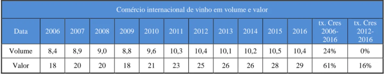 Tabela 9 - Comércio mundial de vinho, 2006-2016