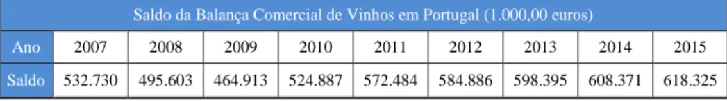 Tabela 10 - Saldo da Balança Comercial de vinhos em Portugal, 2007 a 2015