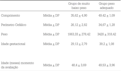 Tabela 1 – Dados de caraterização da amostra Grupo de muito 