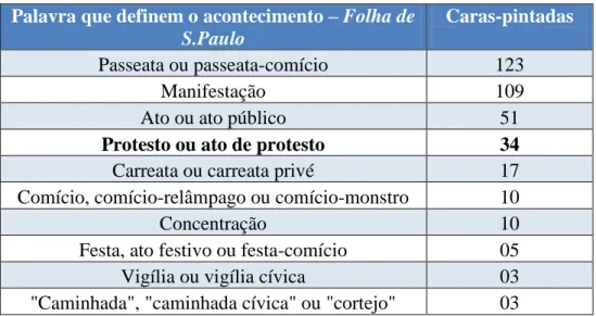 Tabela 14 - Palavras que definem o acontecimento na Folha de S.Paulo (1992)  Fonte: autoria própria 