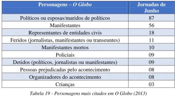 Tabela 19 - Personagens mais citados em O Globo (2013)  Fonte: autoria própria 