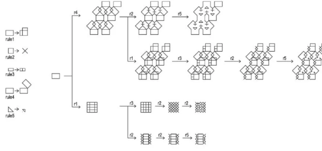 fig. 1 Exemplo de uma gramática original que incorpora cinco regras ELOY, S., Ferramentas de Apoio à Análise da Geometria do Espaço Arquitetónico: Sintaxe Espacial e Gramáticas da Forma