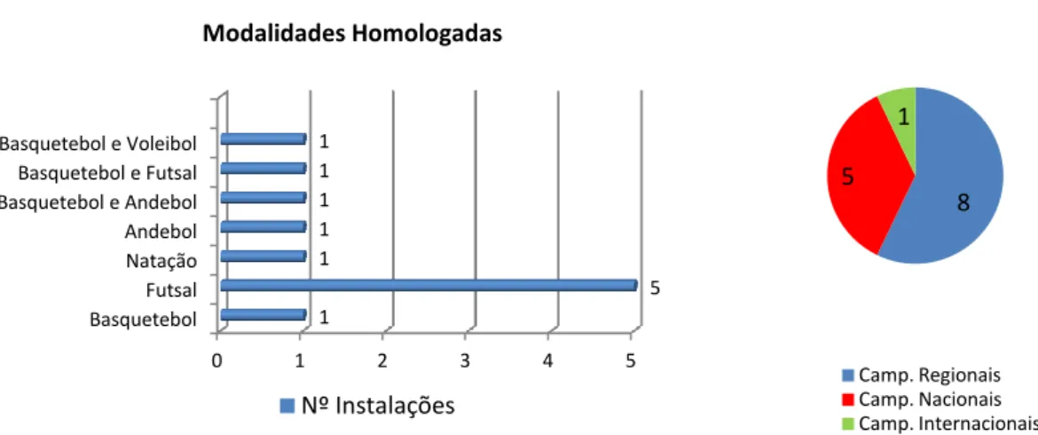 Gráfico 7 – Homologação Da Federação das modalidades. Distribuição das modalidades por  campeonatos