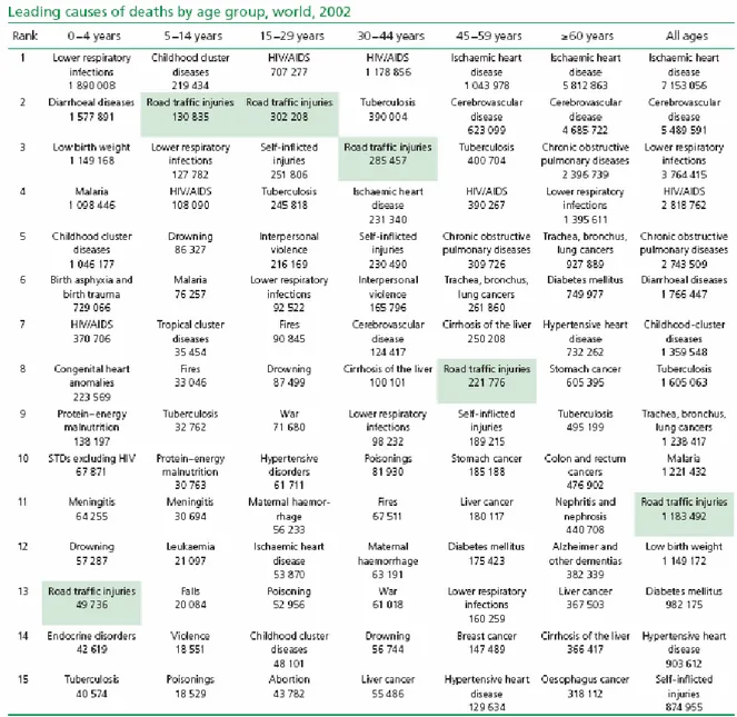 Figura 1.2. – Ordenação das principais causas de morte no mundo por grupo de idade, 2002 
