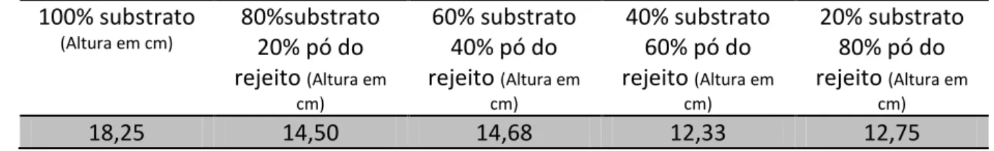 Tabela 3 – Desenvolvimento das mudas de Pacovan ken  100% substrato  (Altura em cm) 80%substrato  20% pó do  rejeito  (Altura em  cm) 60% substrato 40% pó do rejeito  (Altura em cm) 40% substrato 60% pó do rejeito  (Altura em cm) 20% substrato 80% pó do re