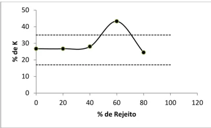Figura 3 – Representação gráfica da absorção do K pela muda de bananeira pacovan  Ken 