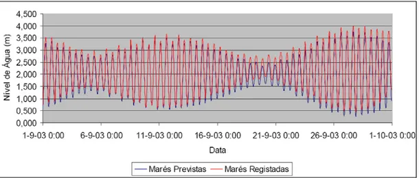 Fig. 5.1. – Comparação entre os níveis de água previstos pela aplicação de previsão e os registados no Marégrafo de  Leixões para o mês de Setembro de 2002