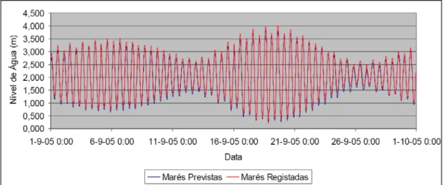 Fig. 5.4 – Comparação entre os níveis de água previstos pela aplicação de previsão e os registados no Marégrafo de  Leixões para o mês de Setembro de 2005