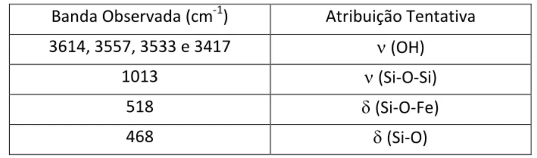 Tabela 3: Atribuições tentativa para as bandas observadas no espectro de IV. 