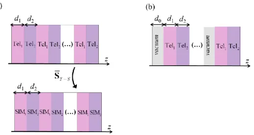 Fig.  4  Geometry  of  photonic  crystals  formed  by  Tellegen  media.  (a)  A  periodic  structure  formed  by  two  different  Tellegen materials,   Tel 1   and   Tel 2   is amenable to be reduced to a crystal with two SIMs,   SIM 1  and   SIM 2 