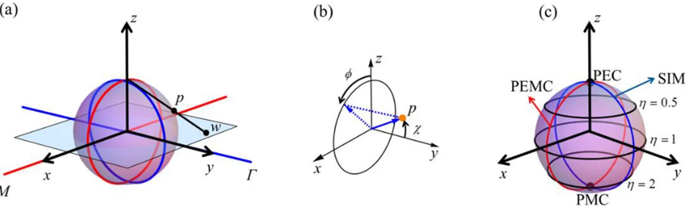 Fig. 1 (a) The stereographic projection. (b) The spherical coordinates of a point p  on the surface of the Riemann sphere