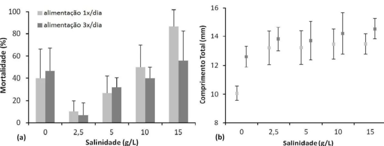 Figura  III.1.  (a)  Mortalidades  médias  e  desvios-padrão  observados  nos  testes  por  salinidade  e  frequência de alimentação