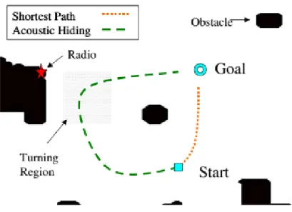 Figure 2.1: Martinson’s work. First scenario. It is possible to compare the path the robot follows when it is using the proposed algorithm and when it is not