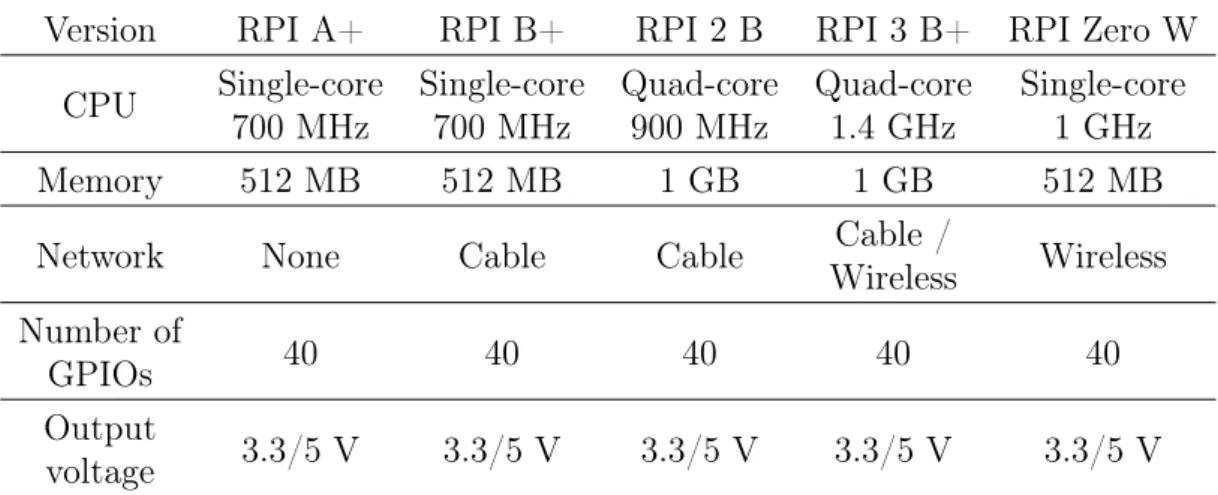 Table 2.2: Comparison between the different version of the Raspberry pi. It is only compared the latest release of each version.