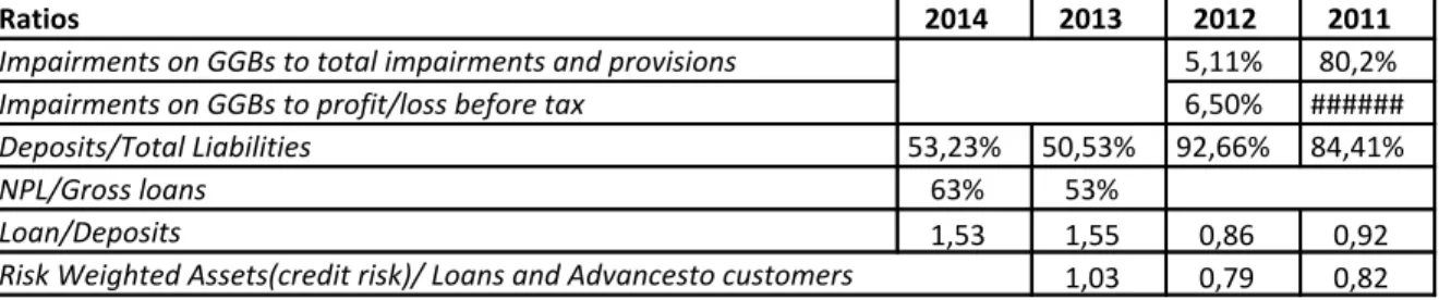 Table 2 - Balance sheet data and NPLs' ratio computation 