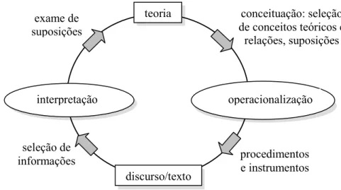 FIGURA 7: Pesquisa empírica como um processo circular (Wodak e Meyer, 2009, p. 24) 