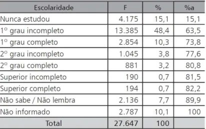 TABELA 1 – Cidadãos e cidadãs em situação de rua segundo a escolaridade 107