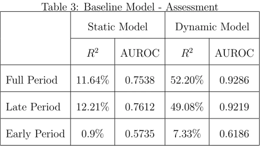 Table 3: Baseline Model - Assessment