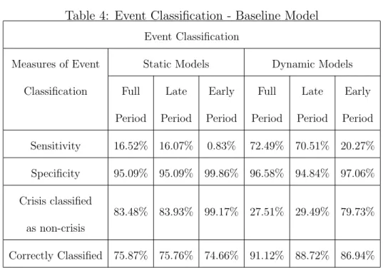 Table 4: Event Classification - Baseline Model Event Classification