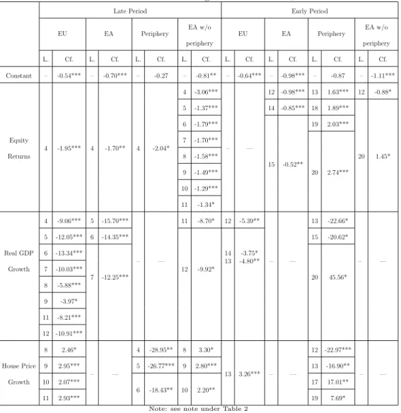 Table 5: Estimation Results - Region Estimation, Static Models