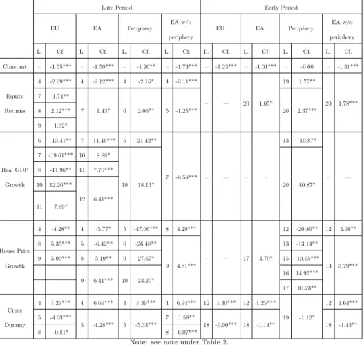 Table 6: Estimation Results - Region Estimation, Dynamic Models