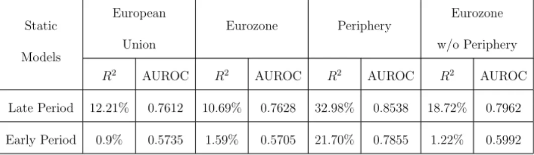 Table 7: Model Assessment - Region Estimation, Static Models