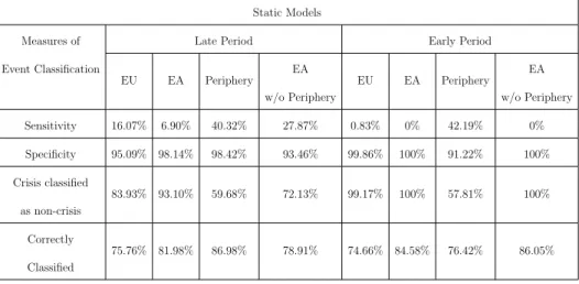 Table 9: Event Classification - Region Estimation, Static Models