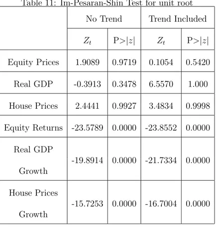 Table 11: Im-Pesaran-Shin Test for unit root No Trend Trend Included Z t P&gt;|z| Z t P&gt;|z| Equity Prices 1.9089 0.9719 0.1054 0.5420 Real GDP -0.3913 0.3478 6.5570 1.000 House Prices 2.4441 0.9927 3.4834 0.9998 Equity Returns -23.5789 0.0000 -23.8552 0