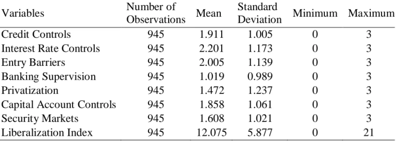 Table 1 - Summary statistics for financial liberalization components and index. Data for 79 countries with time window restricted by data availability for each country.