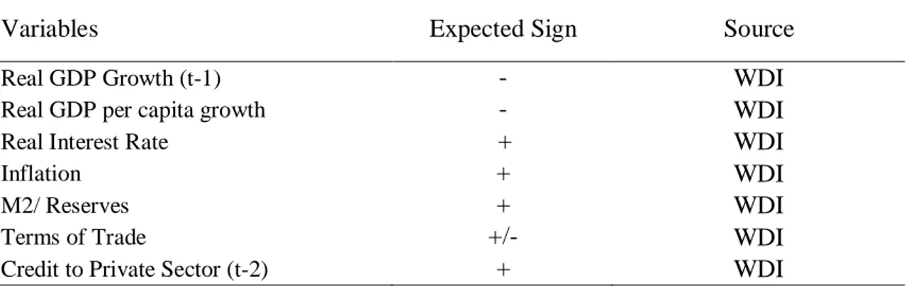 Table 3 - Expected signs of control variables according to the theoretical basis described in Section 3.