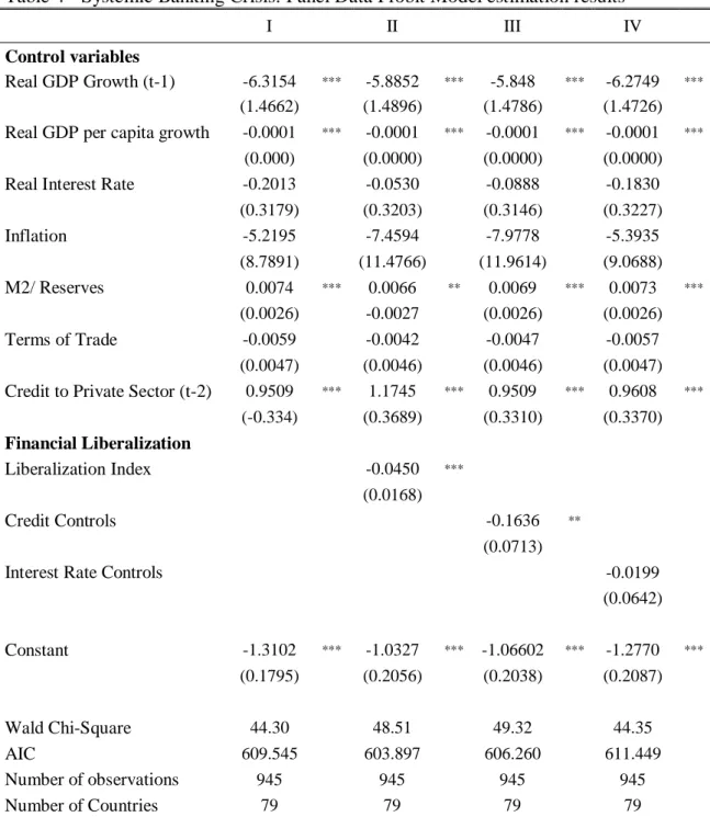 Table 4 - Systemic Banking Crisis: Panel Data Probit Model estimation results