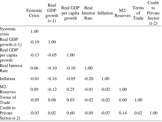 Table 5 - Correlation matrix for the control variables Systemic Crisis Real GDP growth (t-1) Real GDPper capitagrowth Real InterestRate Inflation M2/ Reserves TermsofTrade Creditto PrivateSector (t-2) Systemic crisis 1.00 Real GDP growth (t-1) -0.19 1.00 R