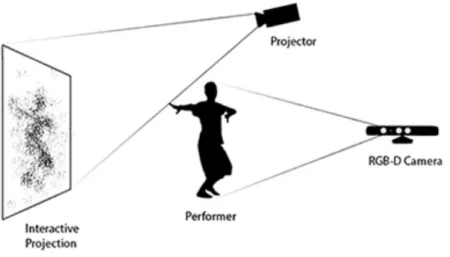 Figure 2.1: Typical setup for an interactive projection using RGB-D cameras.