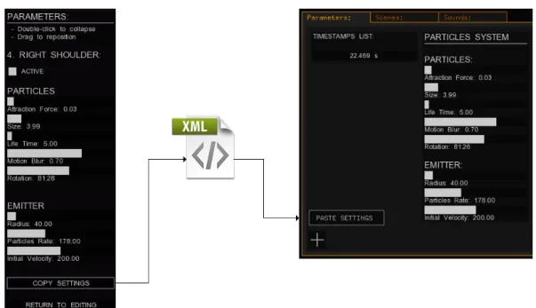 Figure 4.9: Parameterizations data flow. When the users are controlling an interactive graphical scene (on the left) they can click on a Copy Settings button, which will save all the parameters sliders values into a XML file