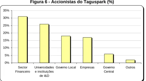 Figura 6 - Accionistas do Taguspark (%) 