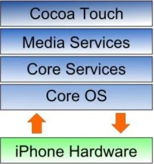Figura 1 - Stack de software iOS [12] 