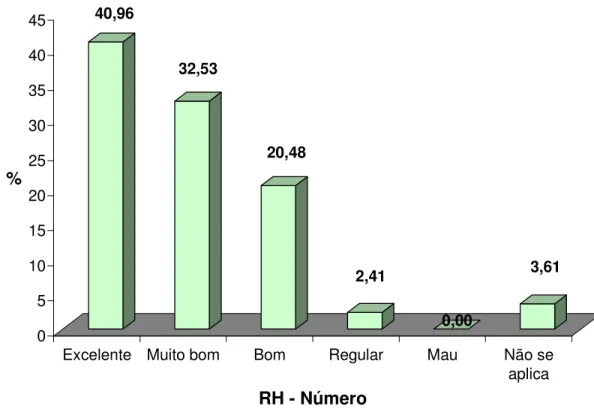 Gráfico 14. Distribuição do RH em relação ao número de funcionários (n=83) da FCM/ 