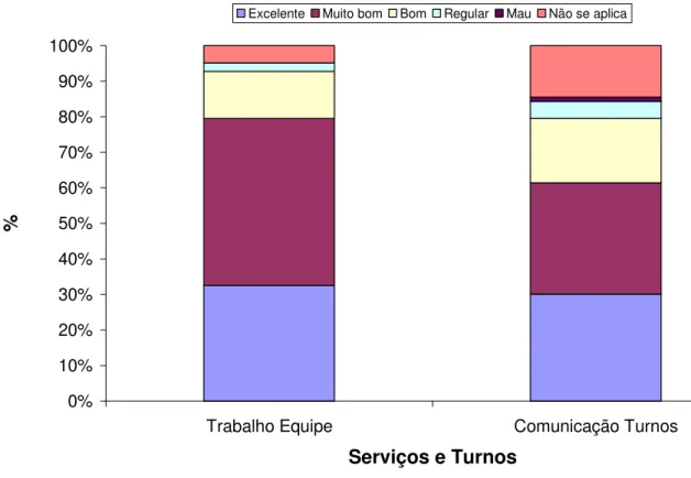Gráfico  15.  Avaliação  do  trabalho  em  equipe  e  da  comunicação  entre  turnos  dos  professores (n=83) da FCM/PB em 2007 (fonte: o autor)