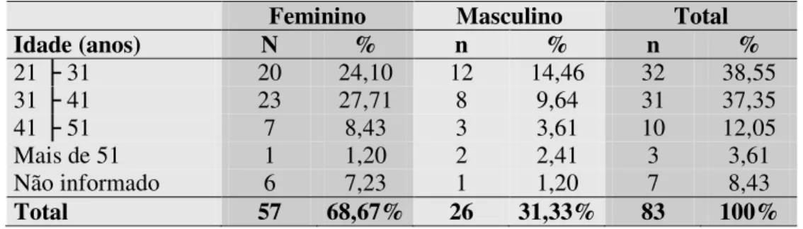Tabela 1. Distribuídas dos docentes (n=83) segundo sexo e faixa etária na FCM/PB em  2007