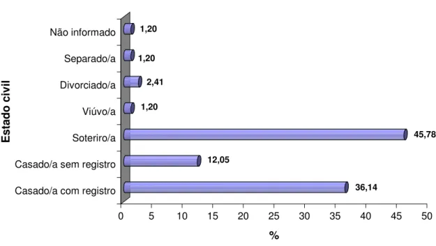 Gráfico  4.  Percentuais dos  professores  (n=83)  da  FCM/PB quanto  ao estado  civil,  em  2007 (fonte: dados do autor)