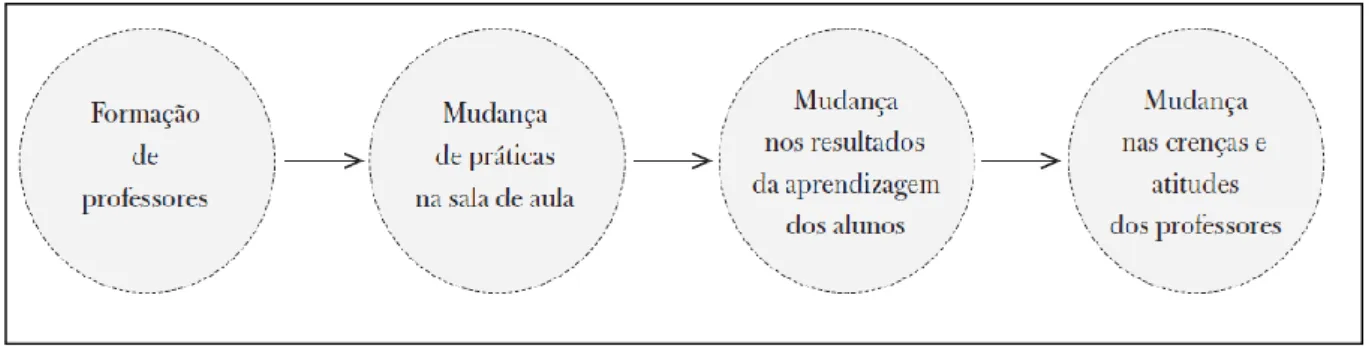 Figura 2 - Modelo do Processo de Mudança dos Professores de Guskey e Sparks 