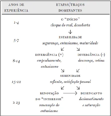 Figura 4 – Etapas da Carreira (Gonçalves, 2009) 