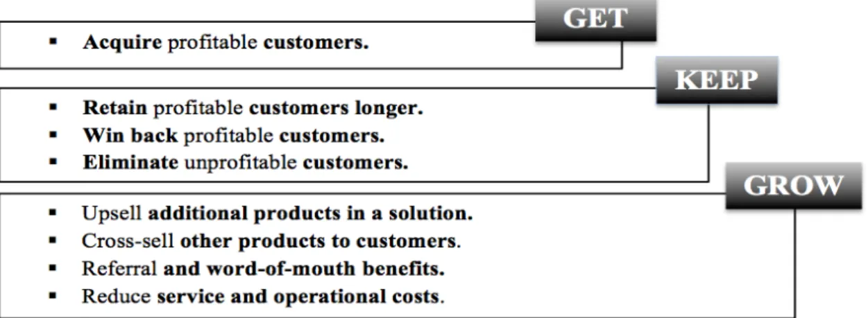Figure 1: Get, Keep, Grow: A Model for Increasinf the Value of the Customer Database                                                                                                                                                                          